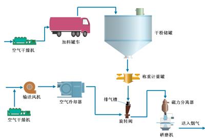 注射碱性干粉吸附剂脱除SO3技术